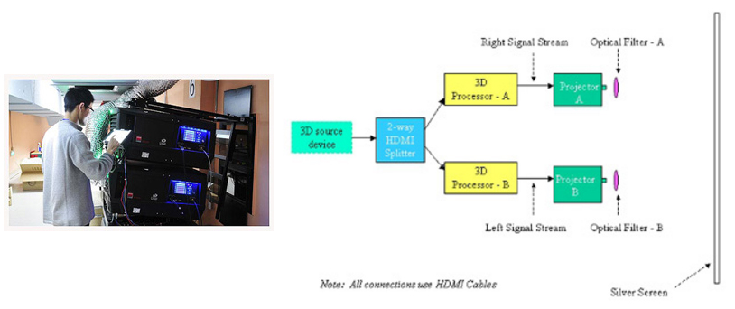 Diagram showing 3D content  splitter & Processor  connection to Projector