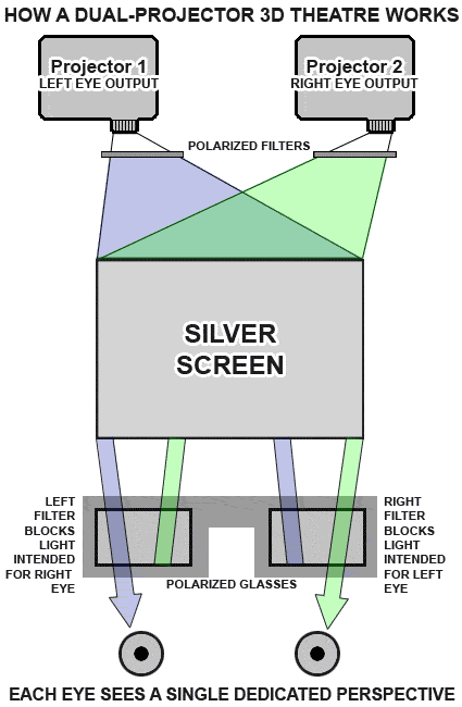 How dual projector 3d theater works