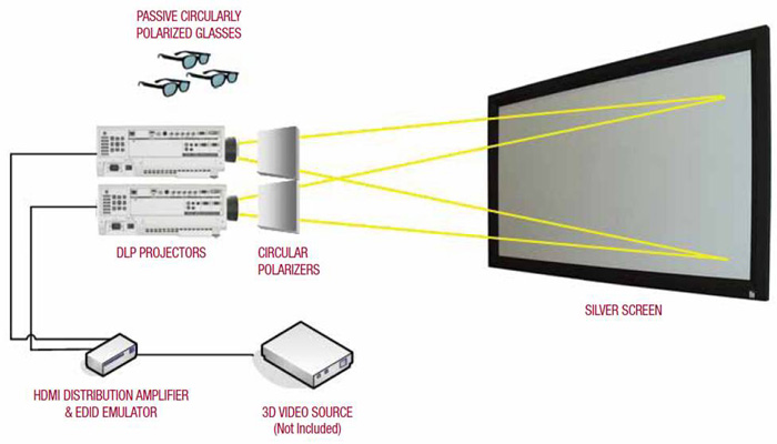 Schematic diagram of  passive polarized projection system